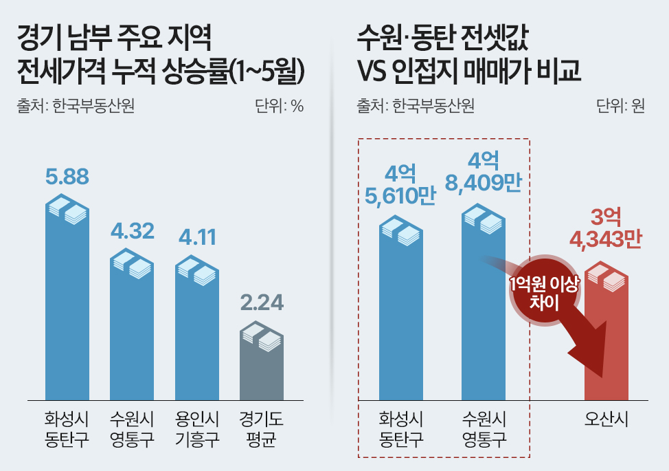 ▲경기 남부 전세가격 누적 상승률 및 수원·동탄 전셋값 매매가 비교 (출처= 한국부동산원)