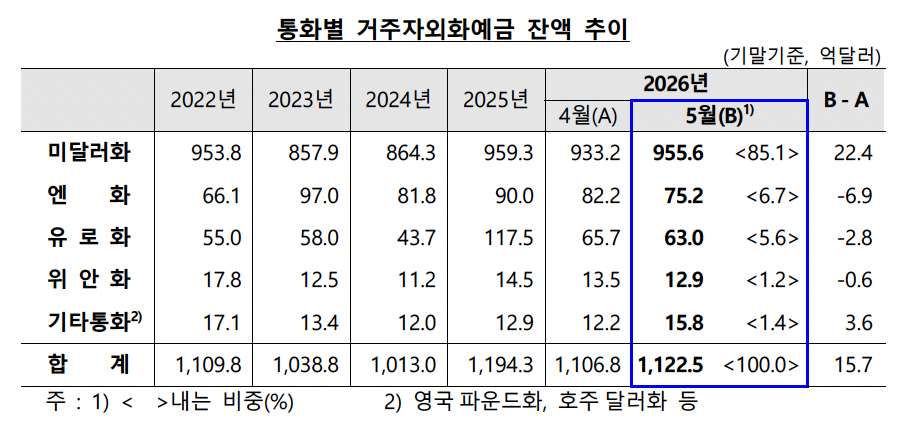 ▲통화별 거주자외화예금 잔액 추이 (사진제공=한국은행)