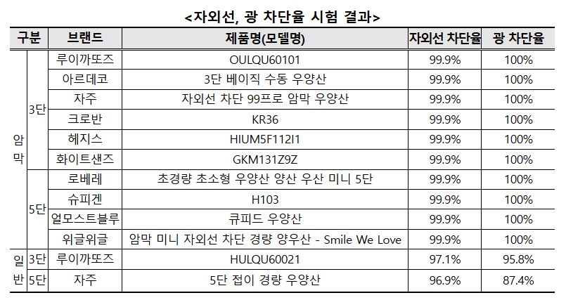 ▲자외선, 광 차단율 시험 결과 (한국소비자원)