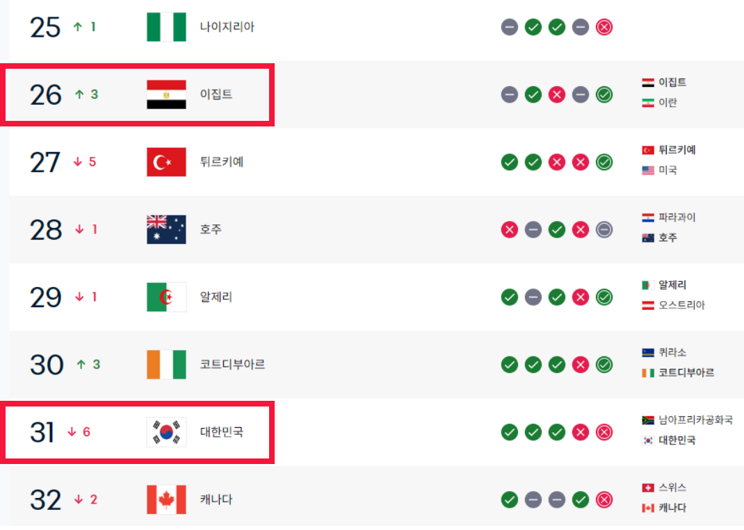 ▲26일 FIFA 랭킹 기준 이집트는 26위, 한국은 31위에 자리했다. (출처=FIFA 홈페이지 캡처)