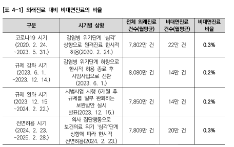 ▲국내 외래진료 대비 비대면 진료 비율. (자료 제공 = 서울연구원)
