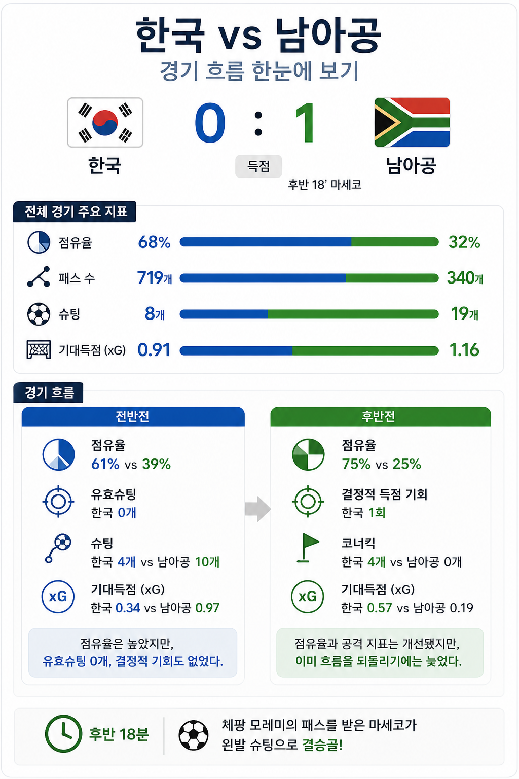 ▲한국 vs 남아공 경기 흐름 한눈에 보기. (사진=챗GPT AI 생성)