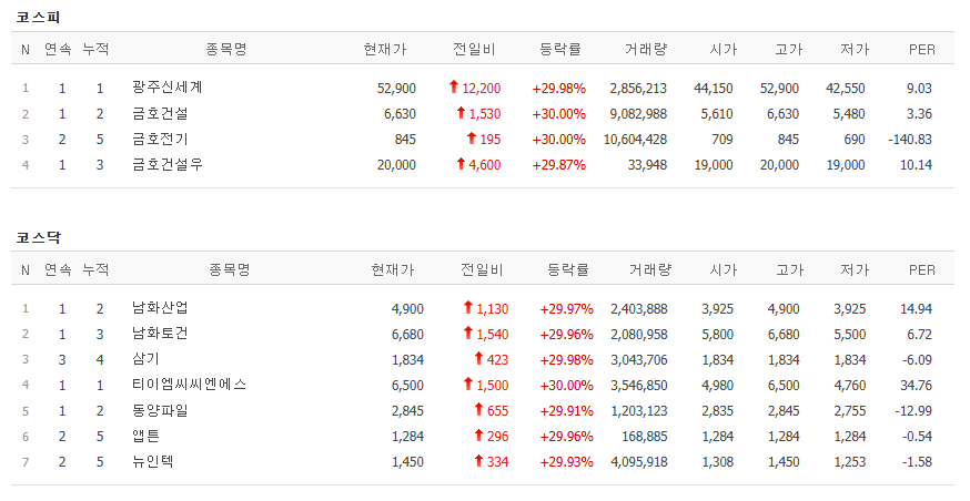▲26일 코스피, 코스닥 시장에서 상한가를 기록한 종목. (출처=네이버페이증권)