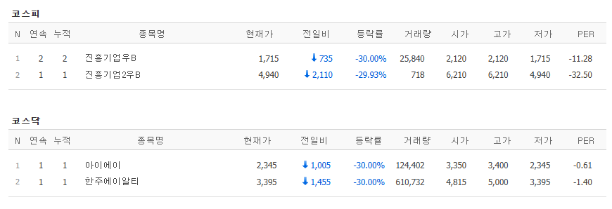 ▲26일 코스피, 코스닥 시장에서 하한가를 기록한 종목. (출처=네이버페이증권)