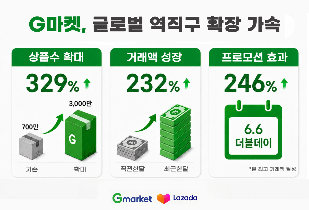 ▲G마켓이 국내 중소 판매자들의 해외 진출을 지원하는 역직구 사업을 전방위로 전개하며 글로벌 시장 개척에 속도를 내고 있다고 28일 밝혔다. (자료제공=G마켓)