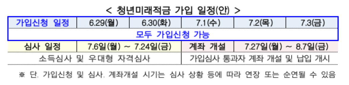 ▲청년미래적금 가입일정 (사진제공=금융위원회)