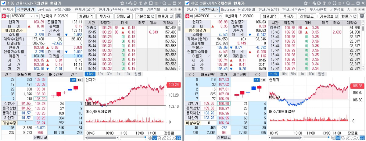 ▲26일 국채선물 장중 흐름. 왼쪽은 3년선물, 오른쪽은 10년선물 (체크)