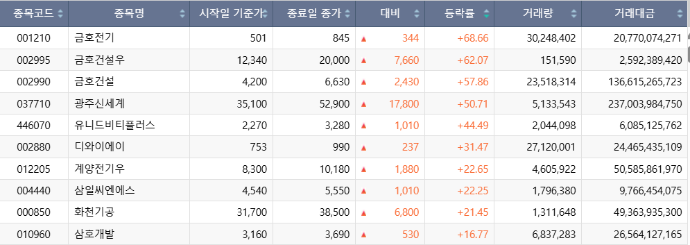 ▲이번 주(22~26일) 코스피 시장 주가 상승률 상위 1~10위 종목. (출처=한국거래소)