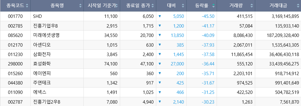 ▲이번 주(22~26일) 코스피 시장 주가 하락률 상위 1~10위 종목. (출처=한국거래소)
