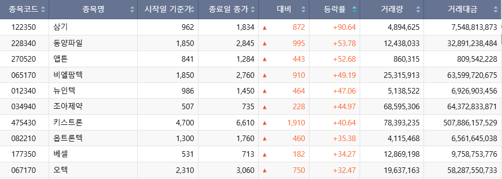▲이번 주(22~26일) 코스닥 시장 주가 상승률 상위 1~10위 종목. (출처=한국거래소)