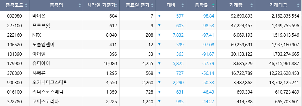 ▲이번 주(22~26일) 코스닥 시장 주가 하락률 상위 1~10위 종목. (출처=한국거래소)