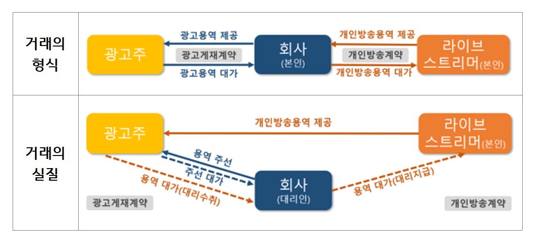 (금융감독원)