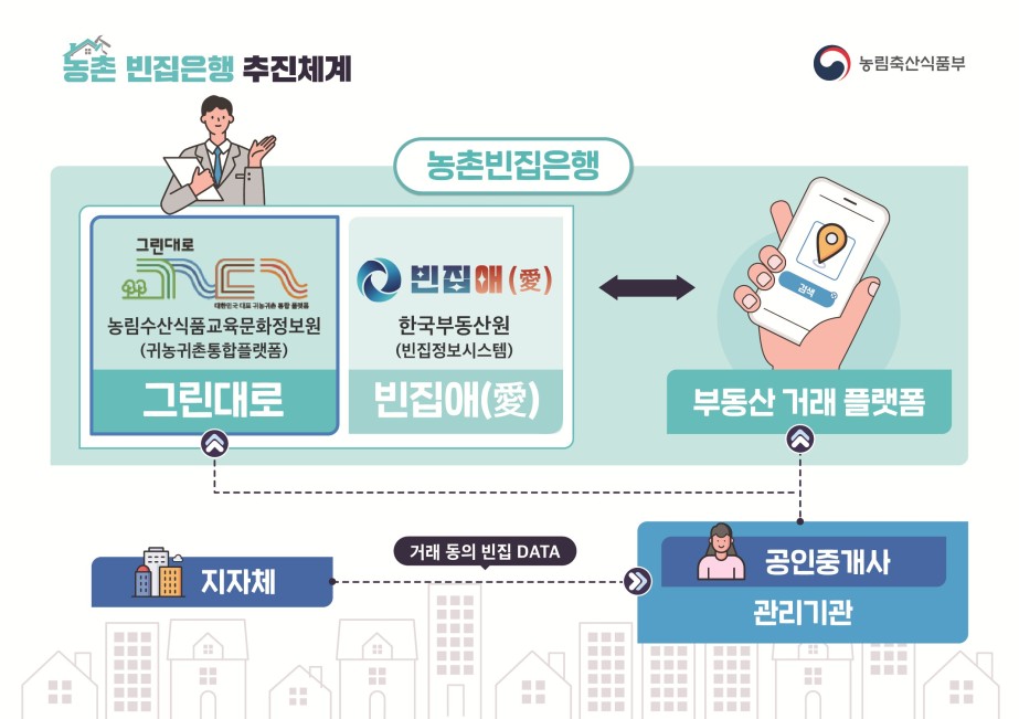 ▲농촌 빈집은행 추진체계 (자료제공=농림축산식품부)