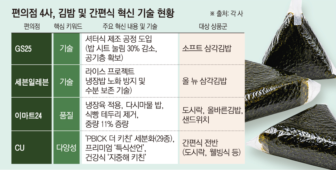 ▲편의점 4사, 김밥 및 간편식 혁신 기술 현황
(AI 기반 편집 이미지) (이투데이 그래픽팀=손미경 기자)