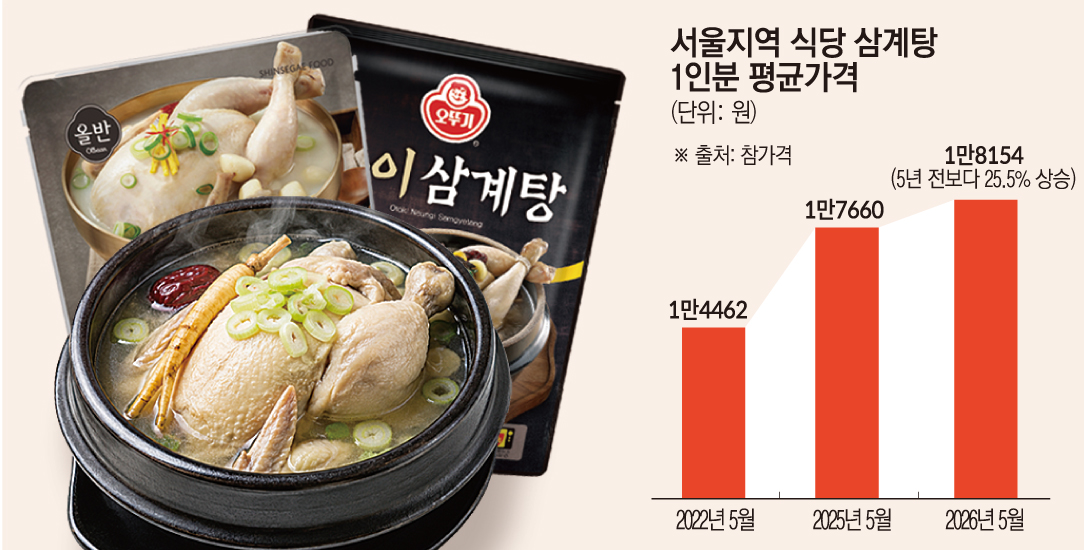 ▲서울지역 식당 삼계탕 1인분 평균가격 (이투데이 그래픽팀=손미경 기자)