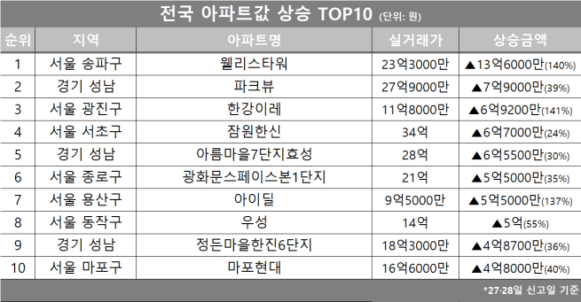 (자료제공=호갱노노)
