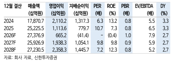 ▲대한항공 실적 추이 및 전망. (출처=신한투자증권)