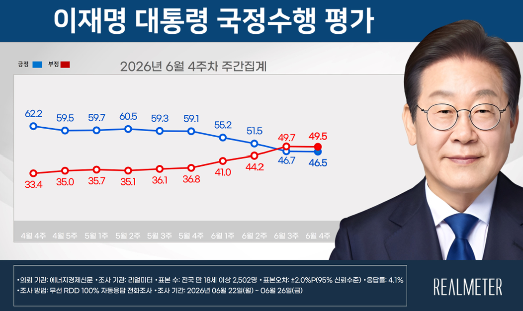 ▲이재명 대통령 국정수행 평가 (리얼미터)