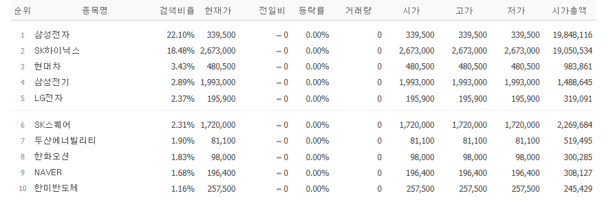 ▲29일 네이버페이증권 검색비율 상위 종목. (출처=네이버페이증권)