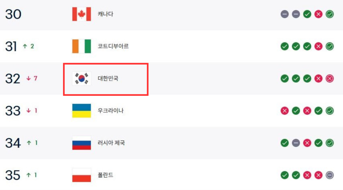 ▲최신 FIFA 남자 대표팀 세계 랭킹 30위~35위. (출처=FIFA 홈페이지 캡처)