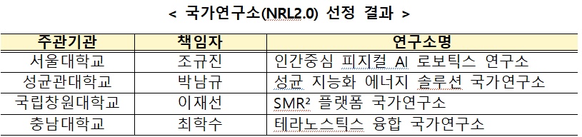 ▲국가연구소 (NRL2.0) 선정 결과 (교육부)
