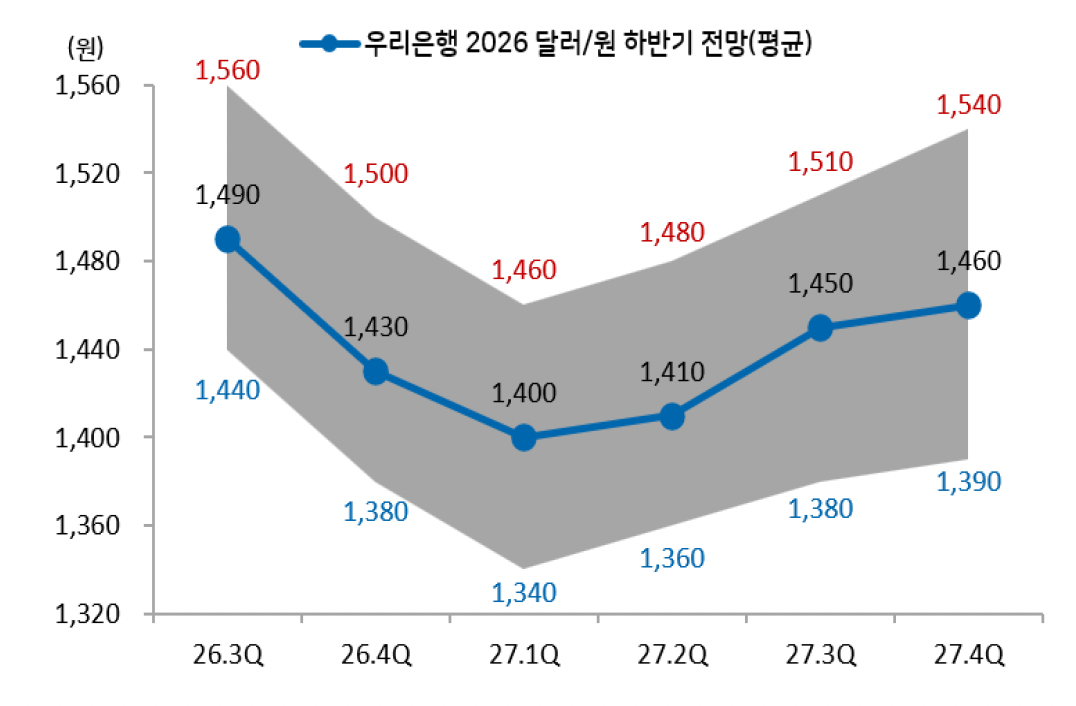 ▲우리은행 환율 하반기 전망(평균) (사진제공=우리은행)