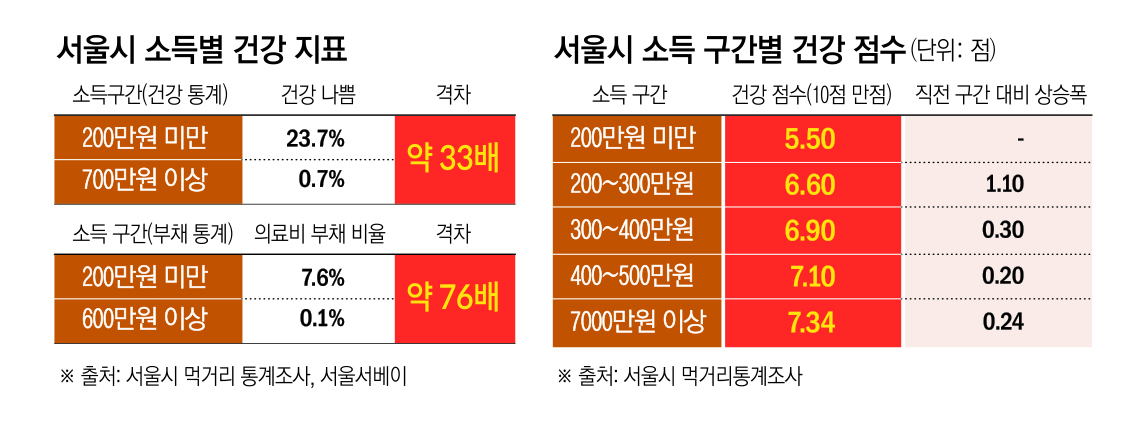 ▲서울시 소득별 건강 지표 & 소득구간별 건강 점수 (서울시 먹거리통계조사, 서울서베이)