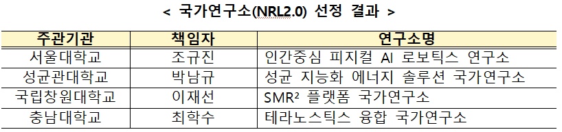▲국가연구소 (NRL2.0) 선정 결과 (교육부)