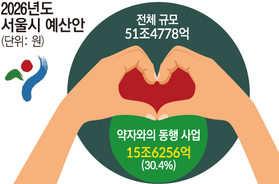 ▲2026년도 서울시 예산안 및 약자와의동행 사업 예산 (서울시)