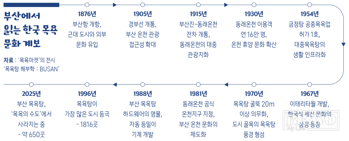 ▲부산에서 읽는 한국 목욕 문화 계보(그래픽 유영현 기자)