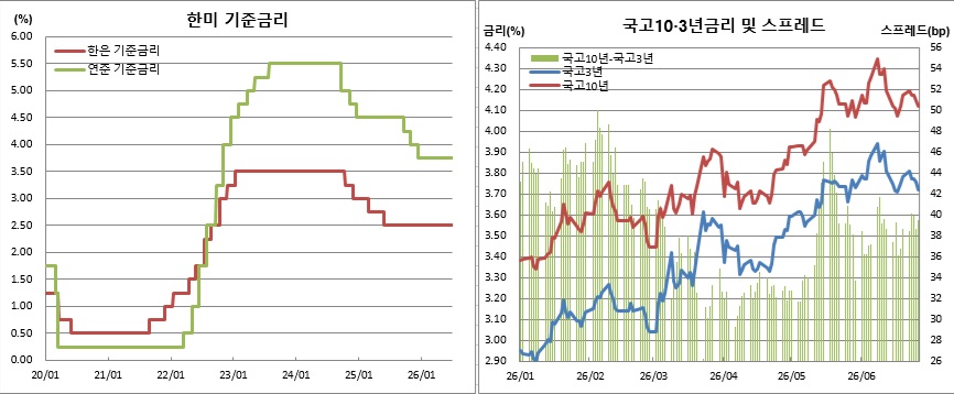 (한국은행, 연준, 금융투자협회)
