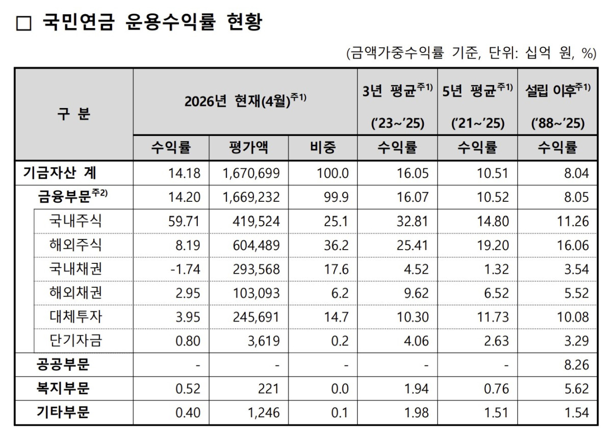 (국민연금 기금운용본부)