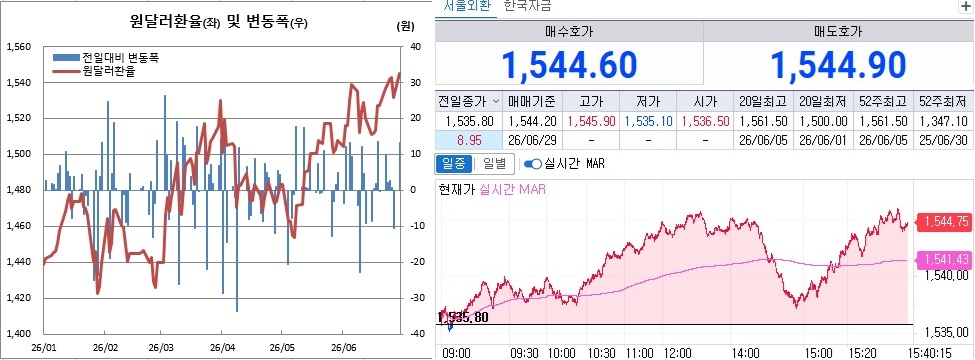 ▲29일 원달러 환율 흐름. 왼쪽은 일별 흐름, 오른쪽은 오후 3시40분 현재 흐름 (체크)