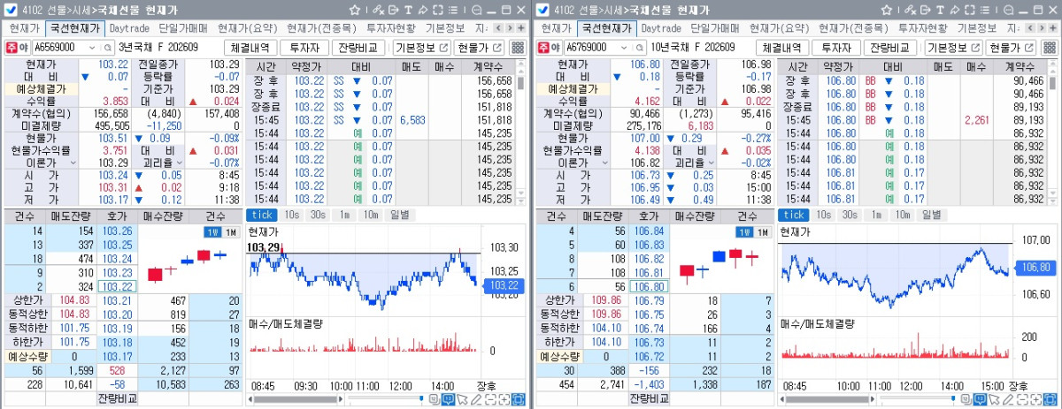 ▲29일 국채선물 장중 흐름. 왼쪽은 3년선물, 오른쪽은 10년선물 (체크)