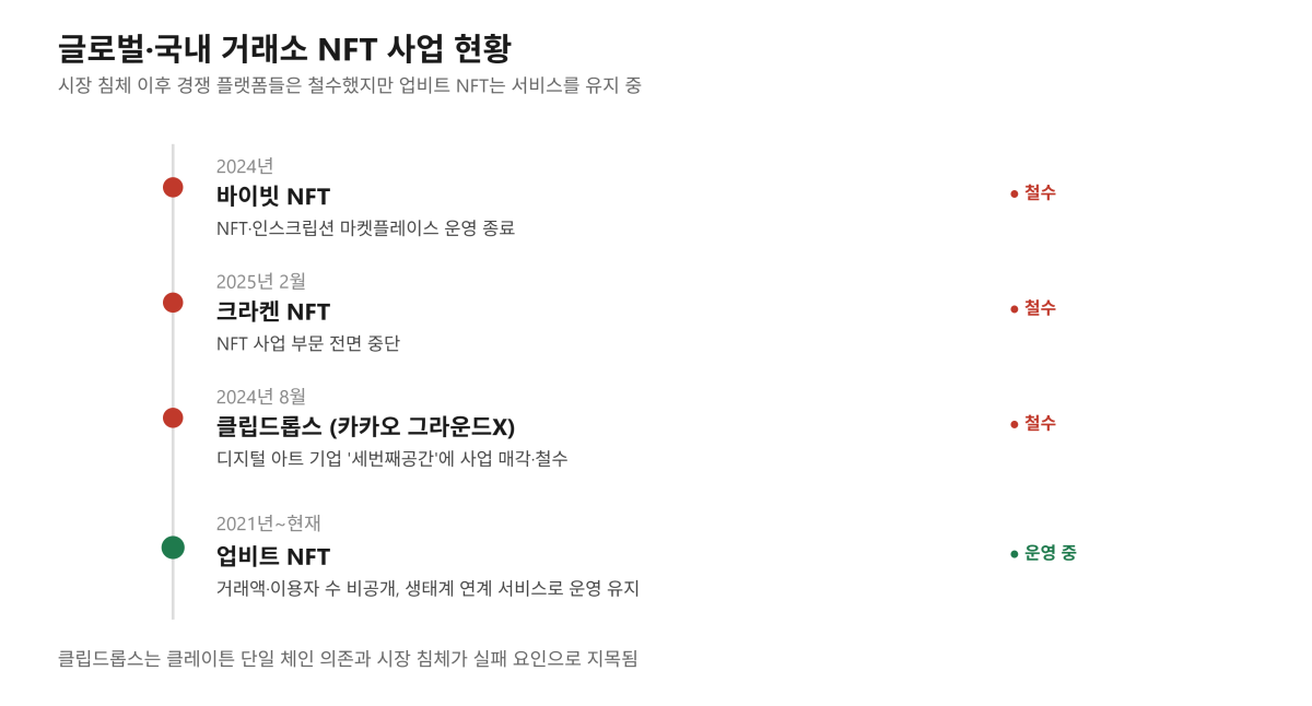 ▲글로벌·국내 거래소 NFT 사업 현황. 경쟁 플랫폼은 철수했지만 업비트 NFT는 운영을 유지하고 있다 (Claude)