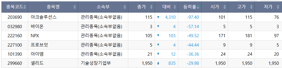 ▲29일 코스닥 시장 하한가 종목. (출처=한국거래소)