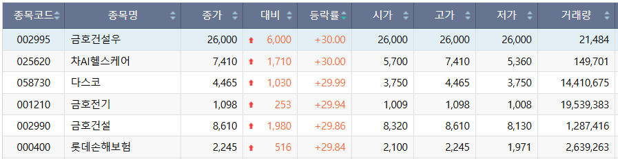 ▲29일 코스피 시장 상한가 종목. (출처=한국거래소)
