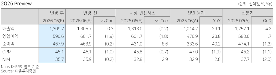 ▲삼성바이오로직스 2분기 실적 전망. (출처=다올투자증권)