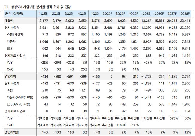▲삼성SDI 실적 추이. (출처=iM증권)