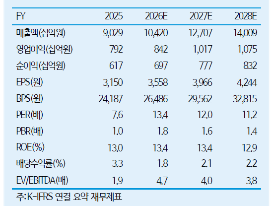 ▲삼성E&A 싦적 및 전망치.