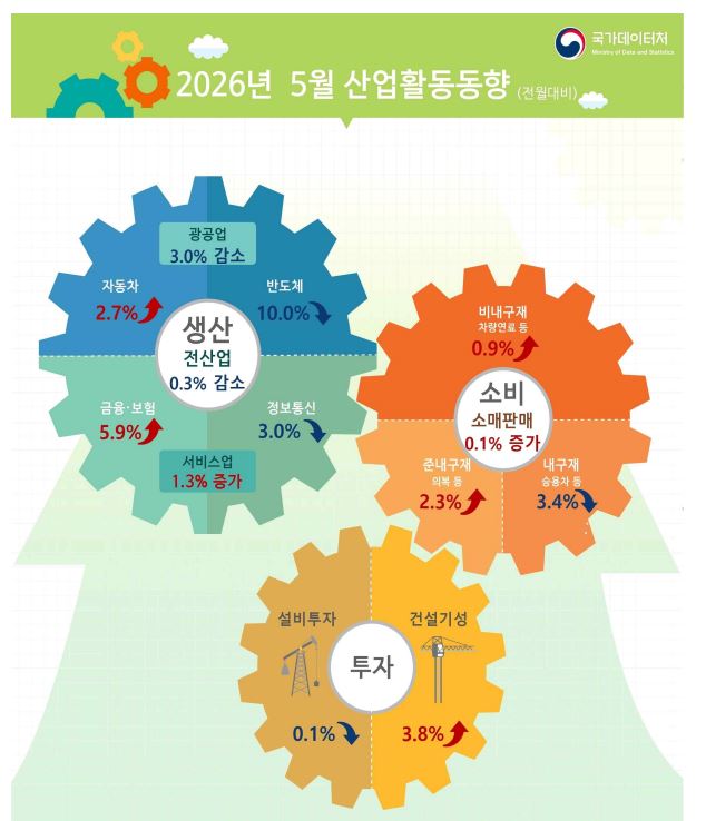 ▲2026년 5월 산업활동동향 (국가데이터처)