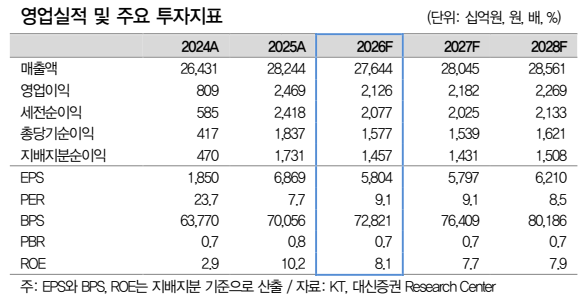 ▲KT 실적 추이 및 전망. (출처=대신증권)