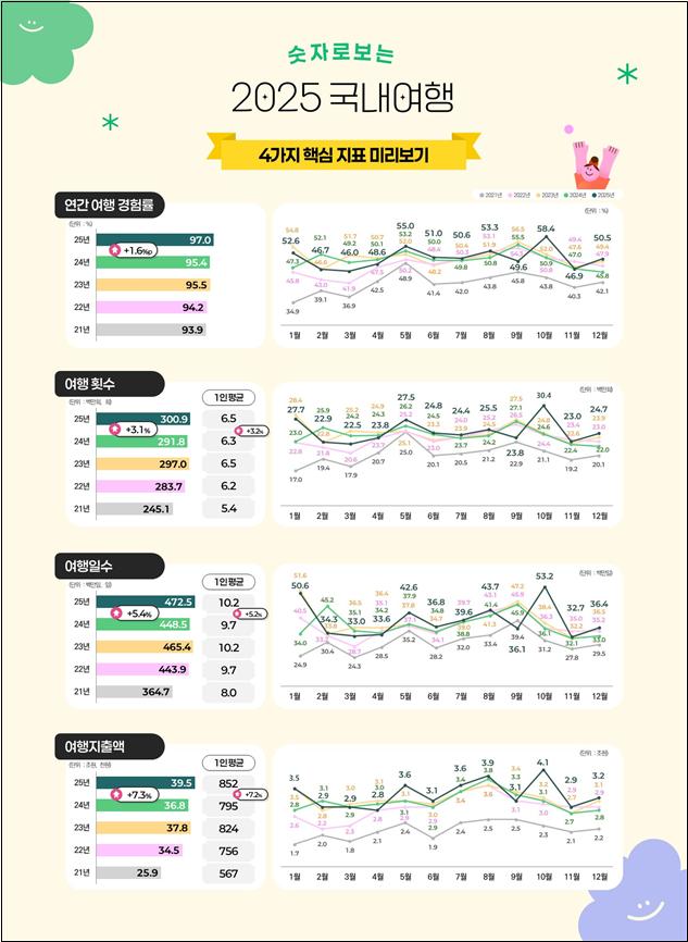 ▲2025 국내여행 4가지 지표 (자료제공=문체부)