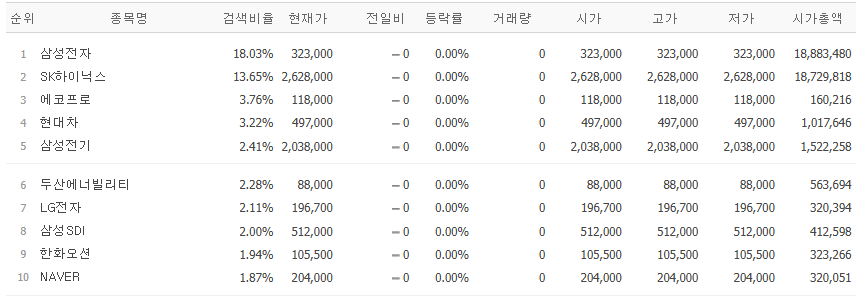 ▲30일 네이버페이증권 검색상위 종목. (출처=네이버페이증권)