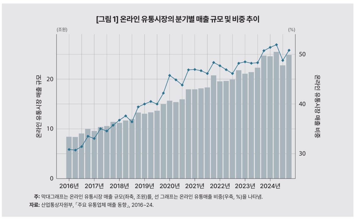 ▲온라인 유통시장 매출 규모 및 비중 추이 (KDI)