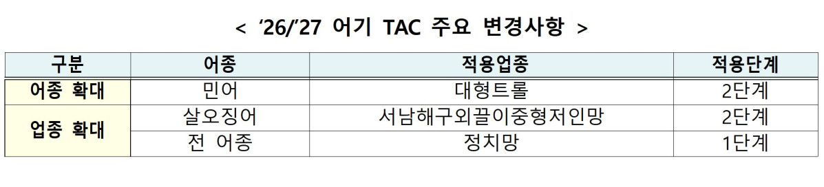 ▲주요 TAC 변경사항 (해양수산부)