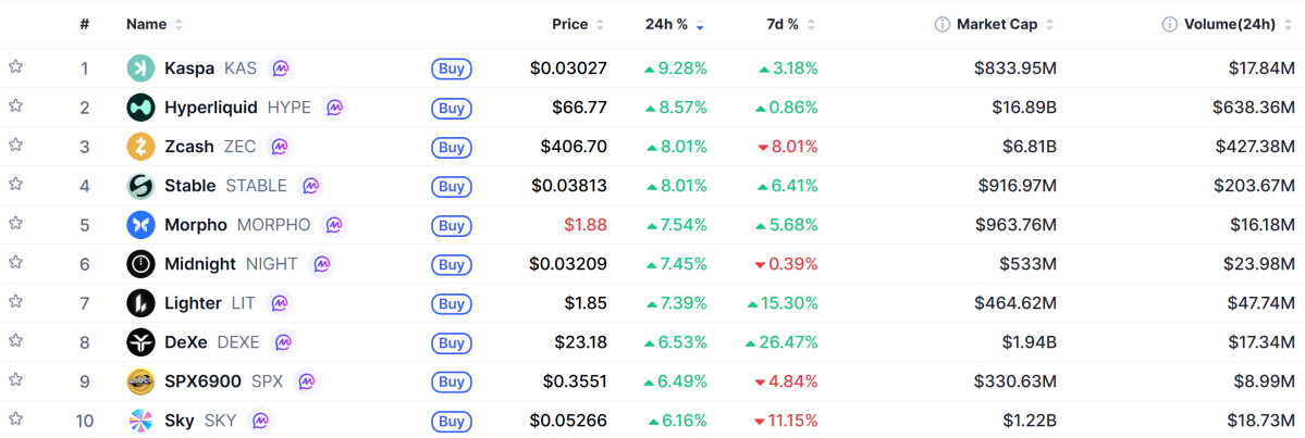 ▲시가총액 TOP 100 가상자산 중 상승률 TOP 10 가상자산 정보 (사진제공=CoinMarketCap)