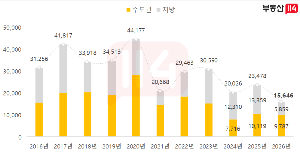 ▲수도권 연도별 7월 입주 물량 통계 자료 이미지 (사진제공=부동산114)