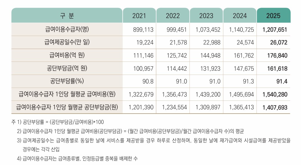(국민건강보험공단)