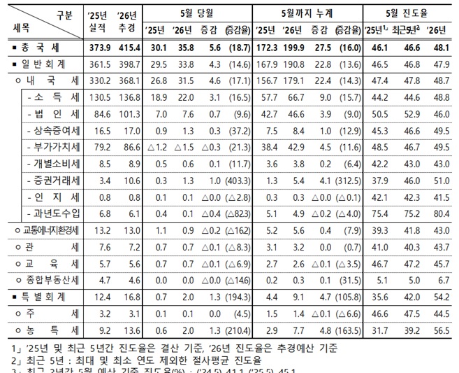 (자료=재정경제부)
